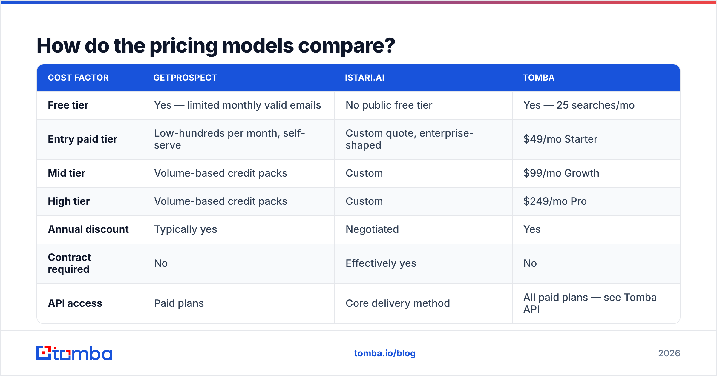 GetProspect vs Istari.ai pricing models compared: diagram