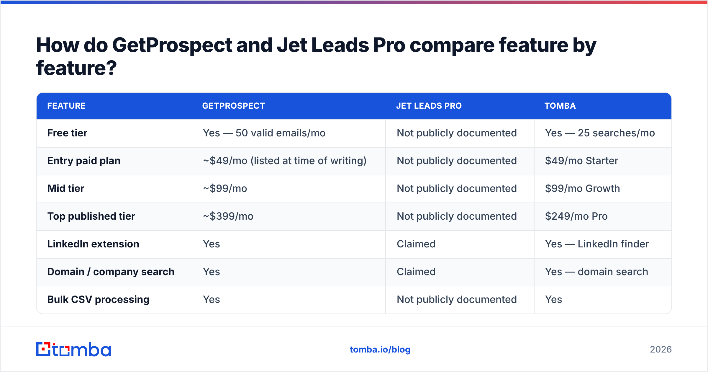 Diagram: How do GetProspect and Jet Leads Pro compare feature by feature