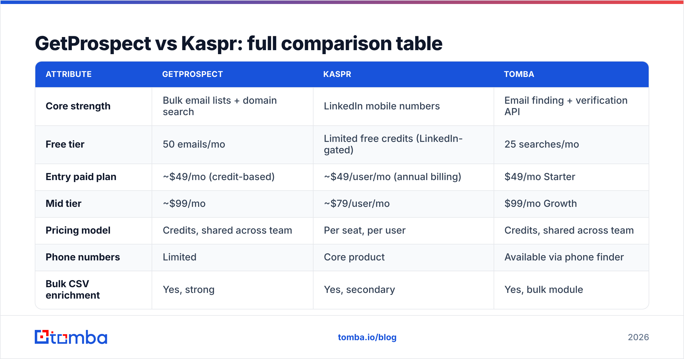 Diagram: GetProspect vs Kaspr: full comparison table