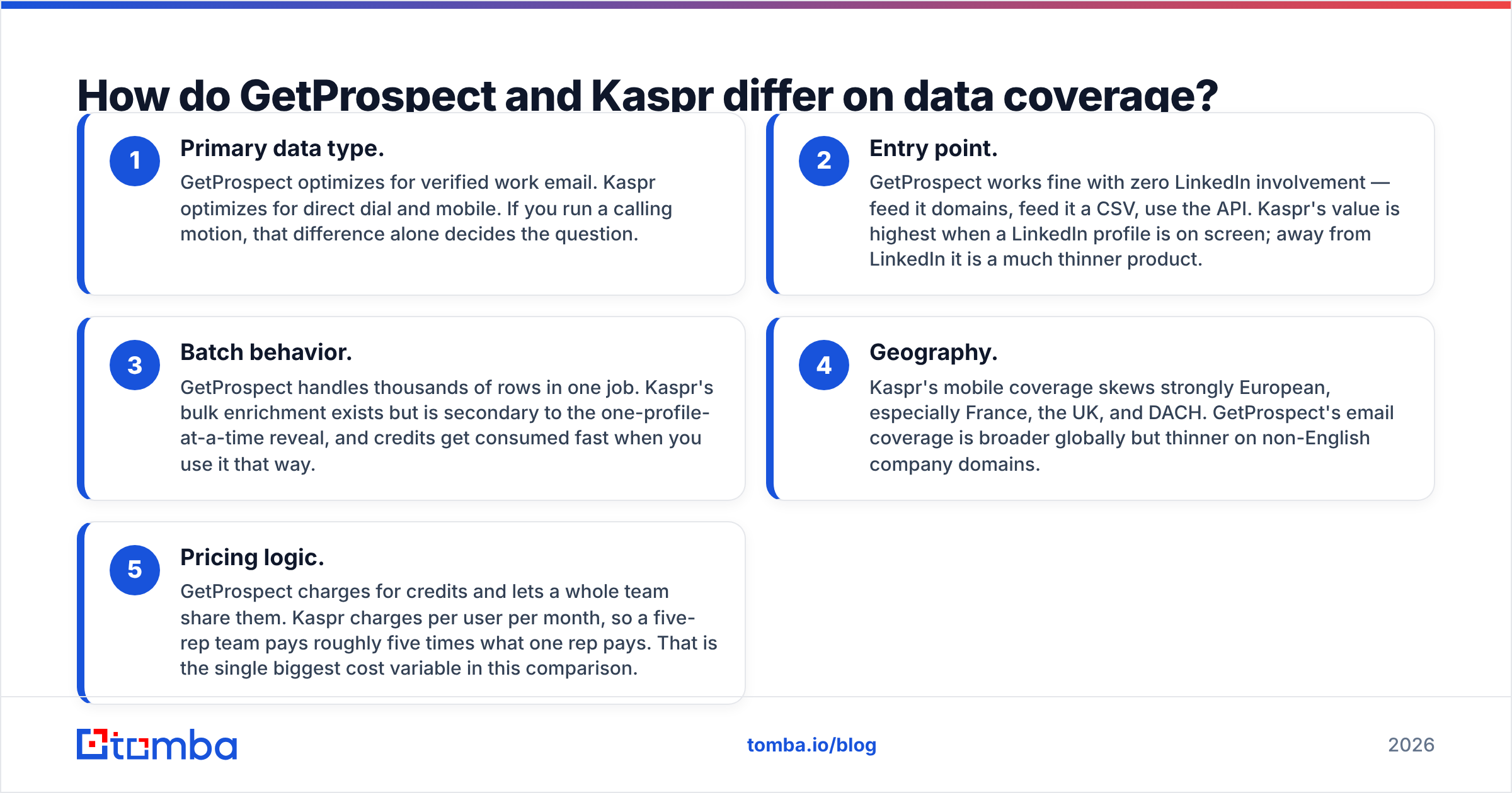 Diagram: How do GetProspect and Kaspr differ on data coverage