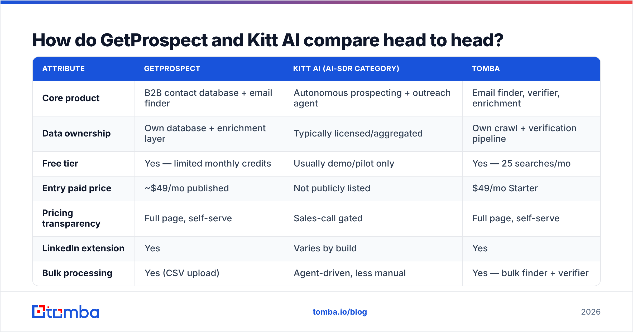Diagram: How do GetProspect and Kitt AI compare head to head