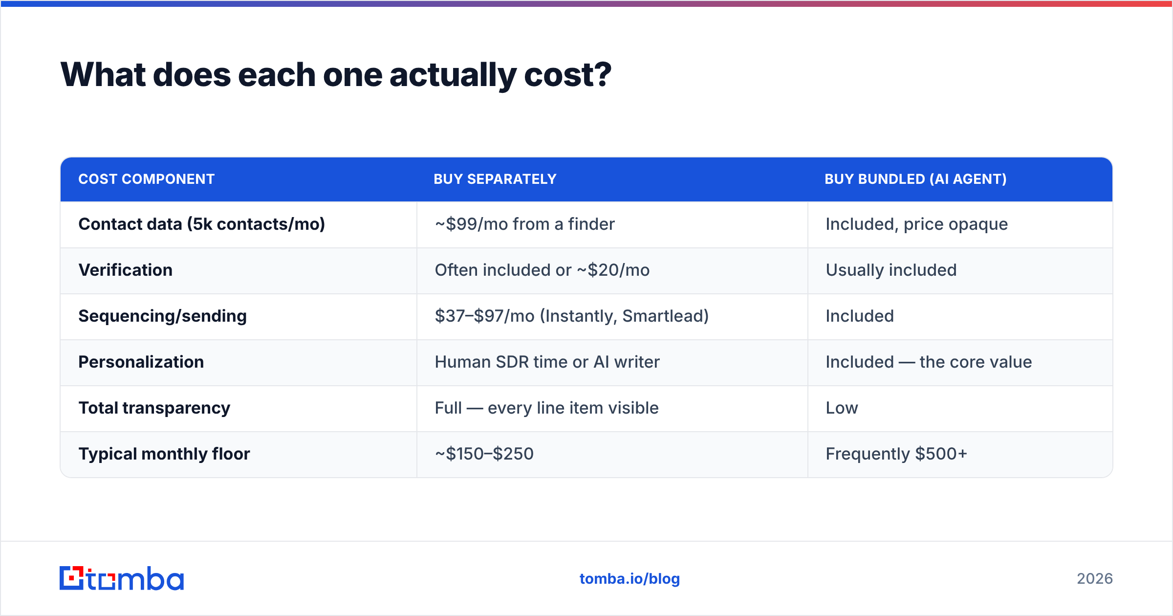 Diagram: What does each one actually cost