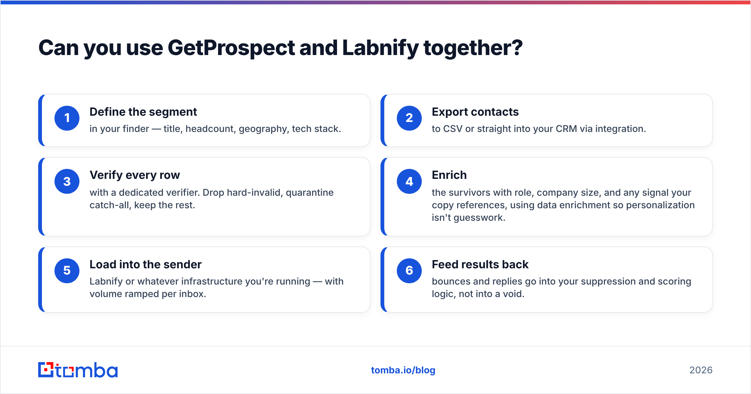 Diagram: Can you use GetProspect and Labnify together