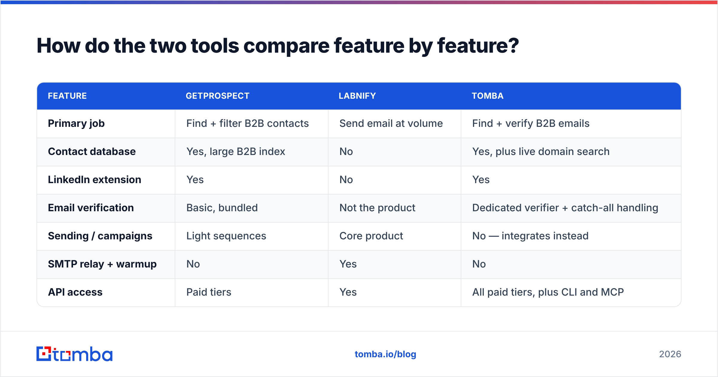Diagram: How do the two tools compare feature by feature
