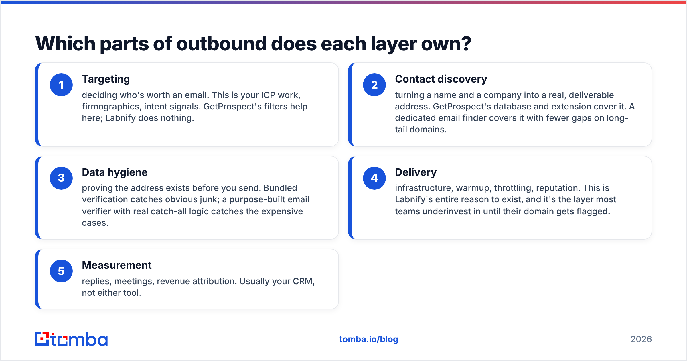Diagram: Which parts of outbound does each layer own