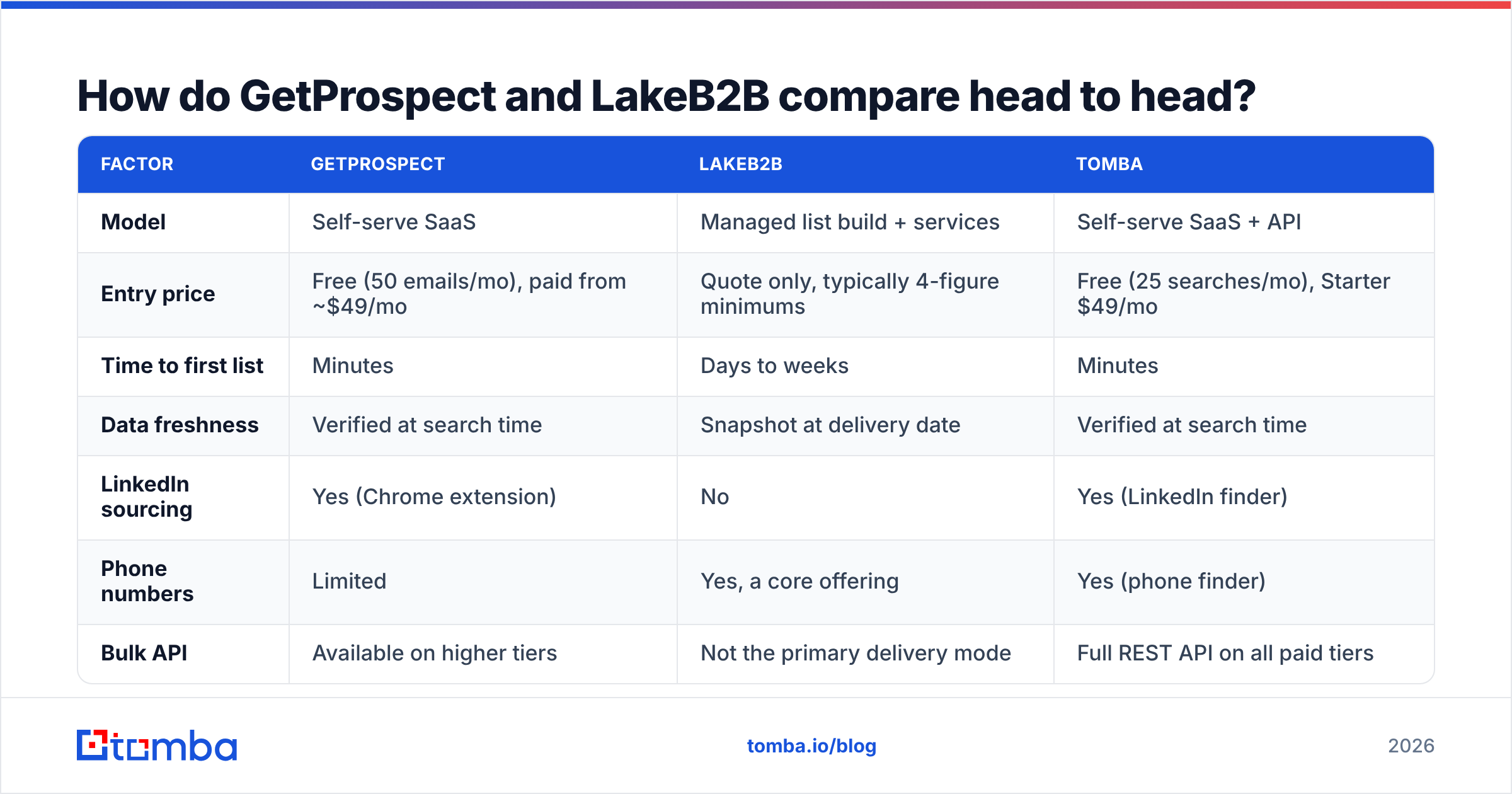 Diagram: How do GetProspect and LakeB2B compare head to head