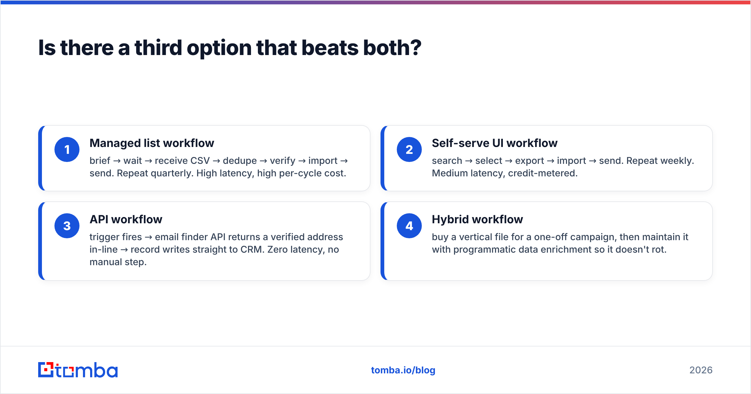 Diagram: Is there a third option that beats both