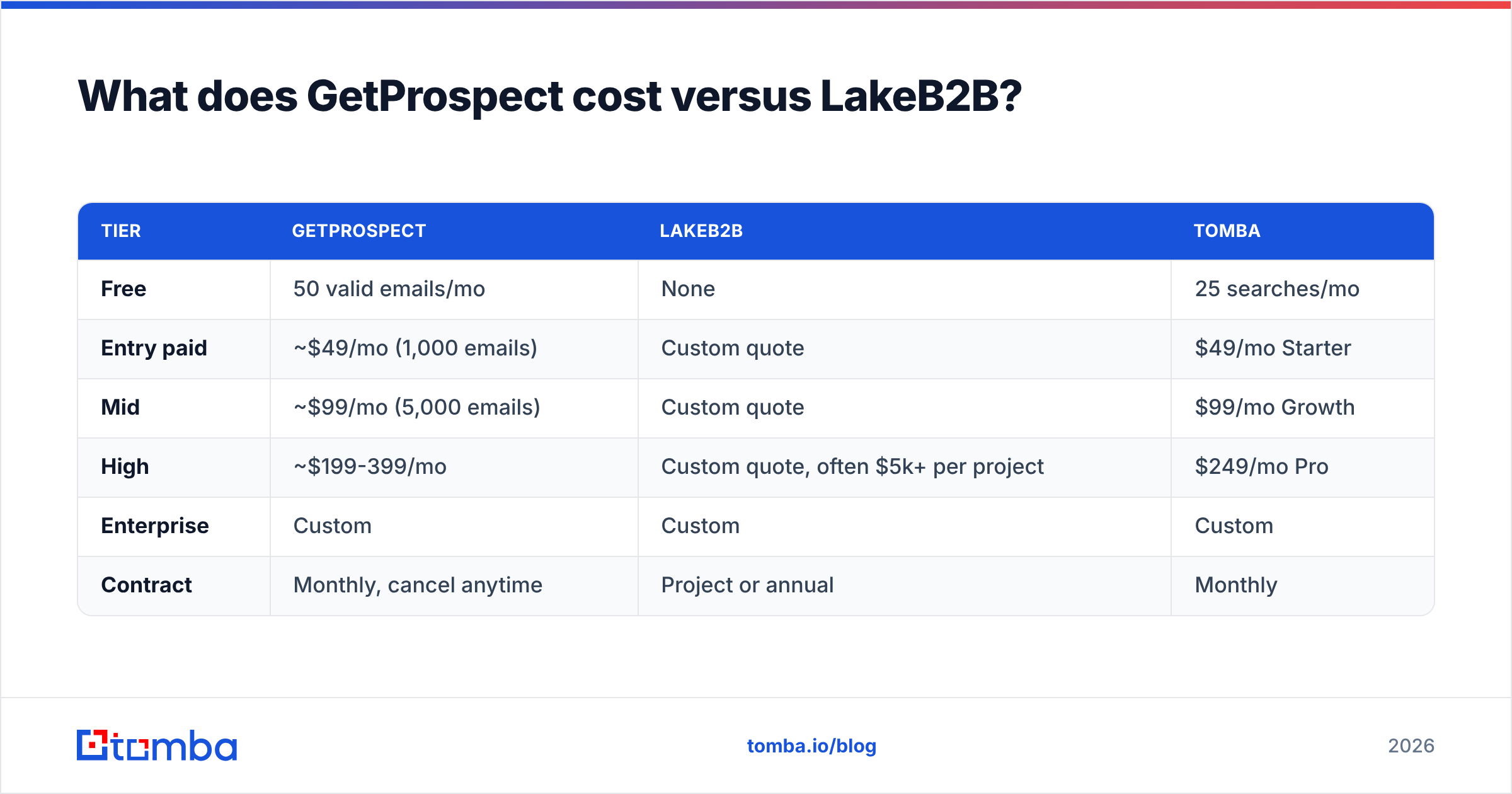 Diagram: What does GetProspect cost versus LakeB2B