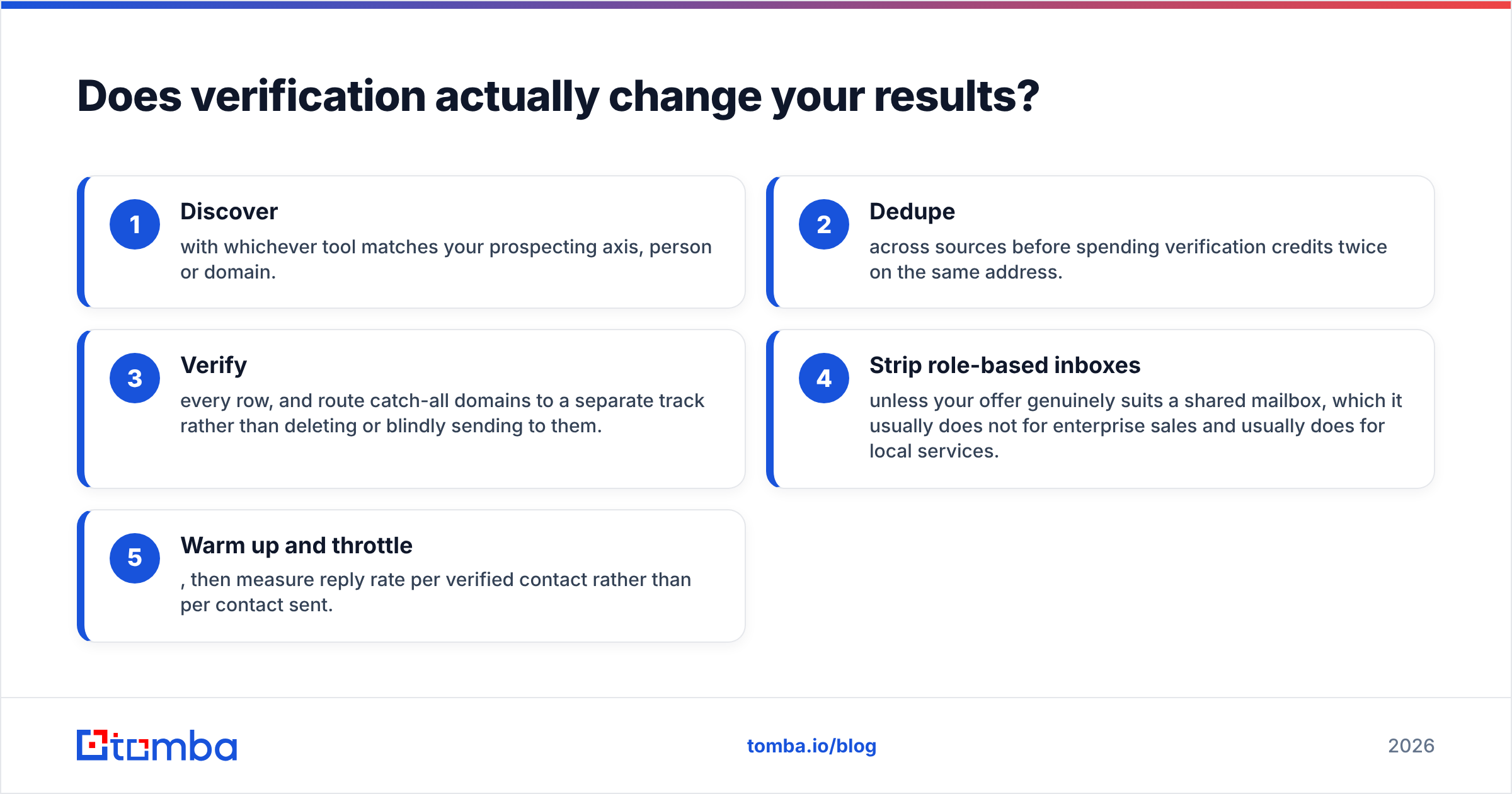 Diagram: Does verification actually change your results