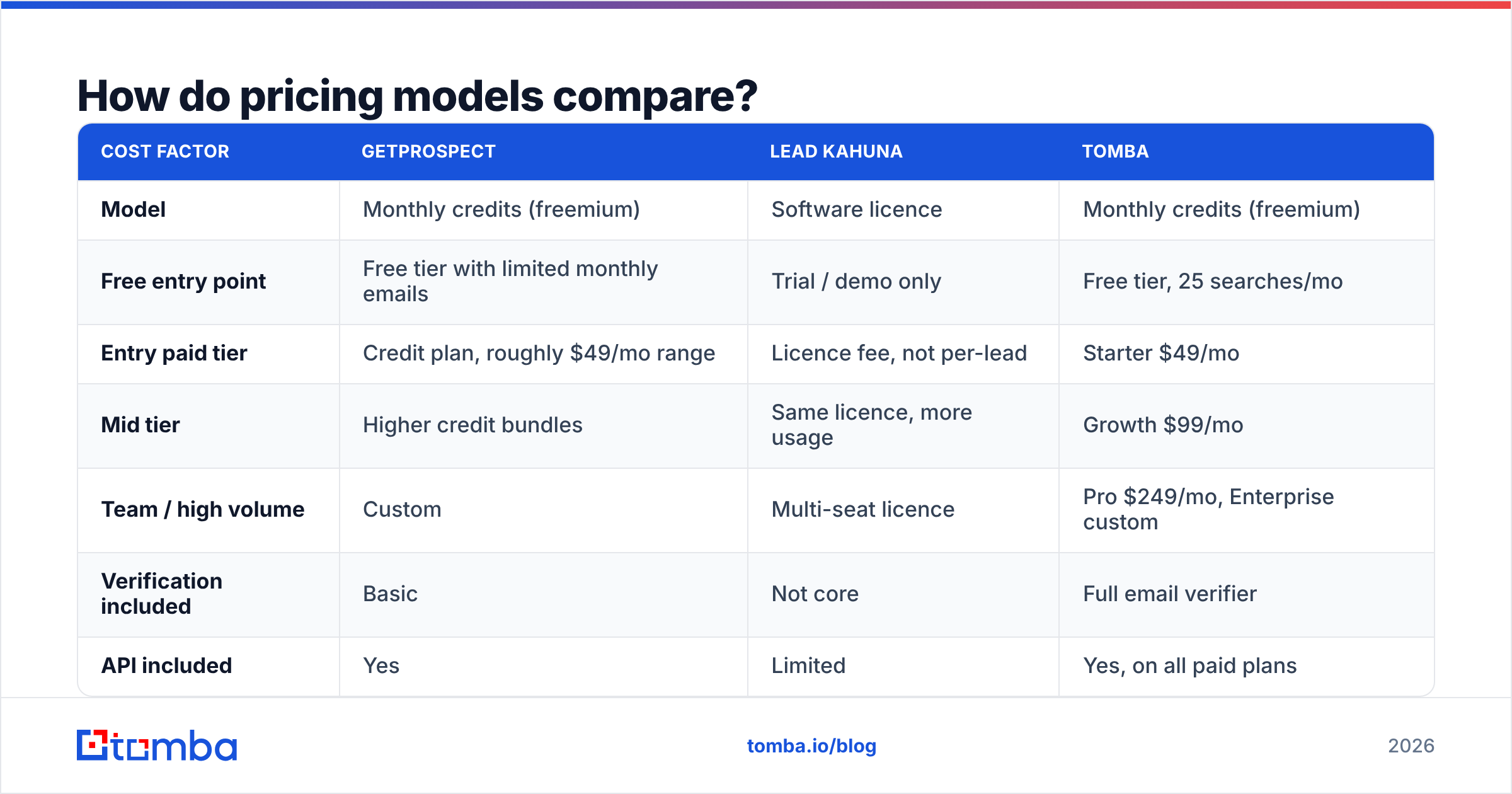 Diagram: How do pricing models compare