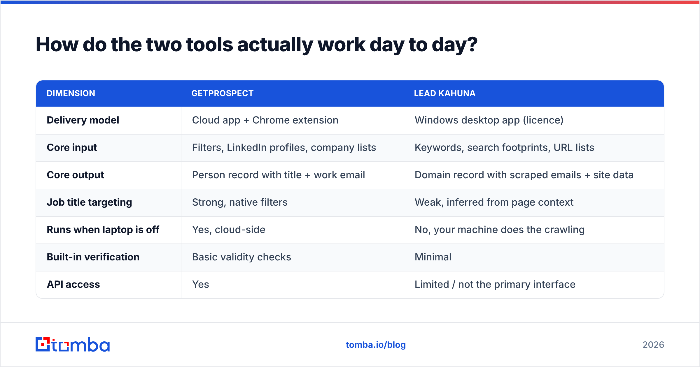 Diagram: How do the two tools actually work day to day