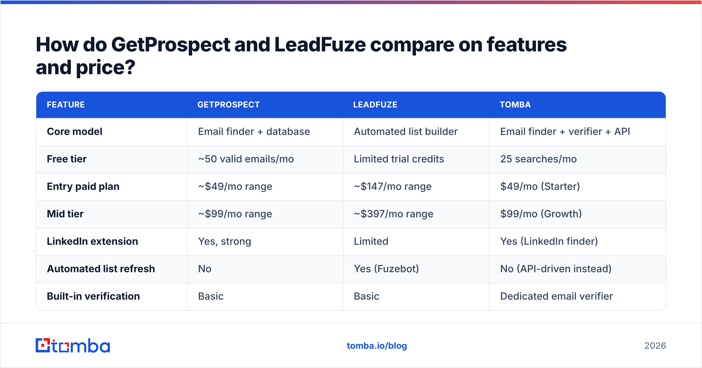 Diagram: How do GetProspect and LeadFuze compare on features and price
