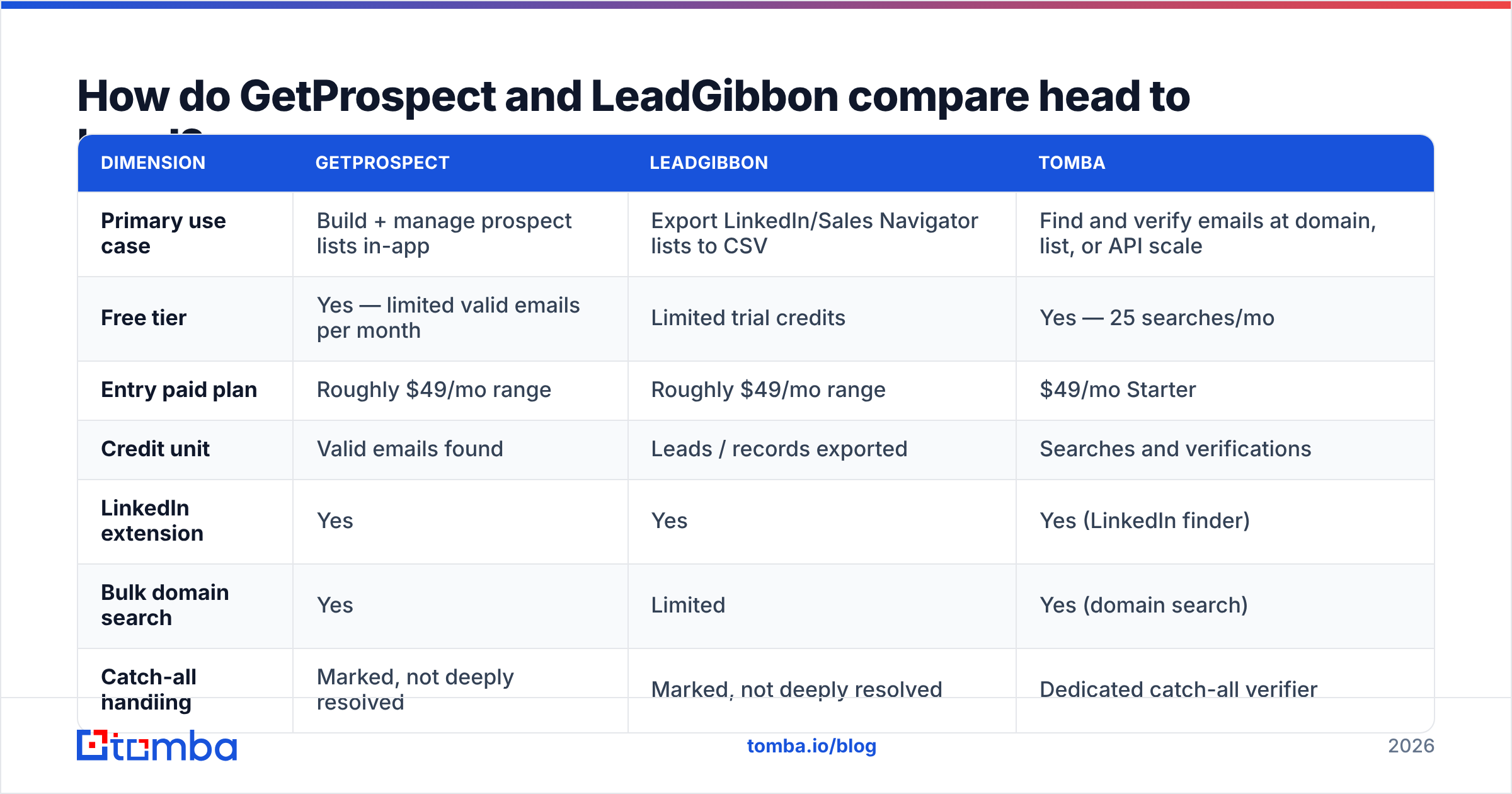 Diagram: How do GetProspect and LeadGibbon compare head to head
