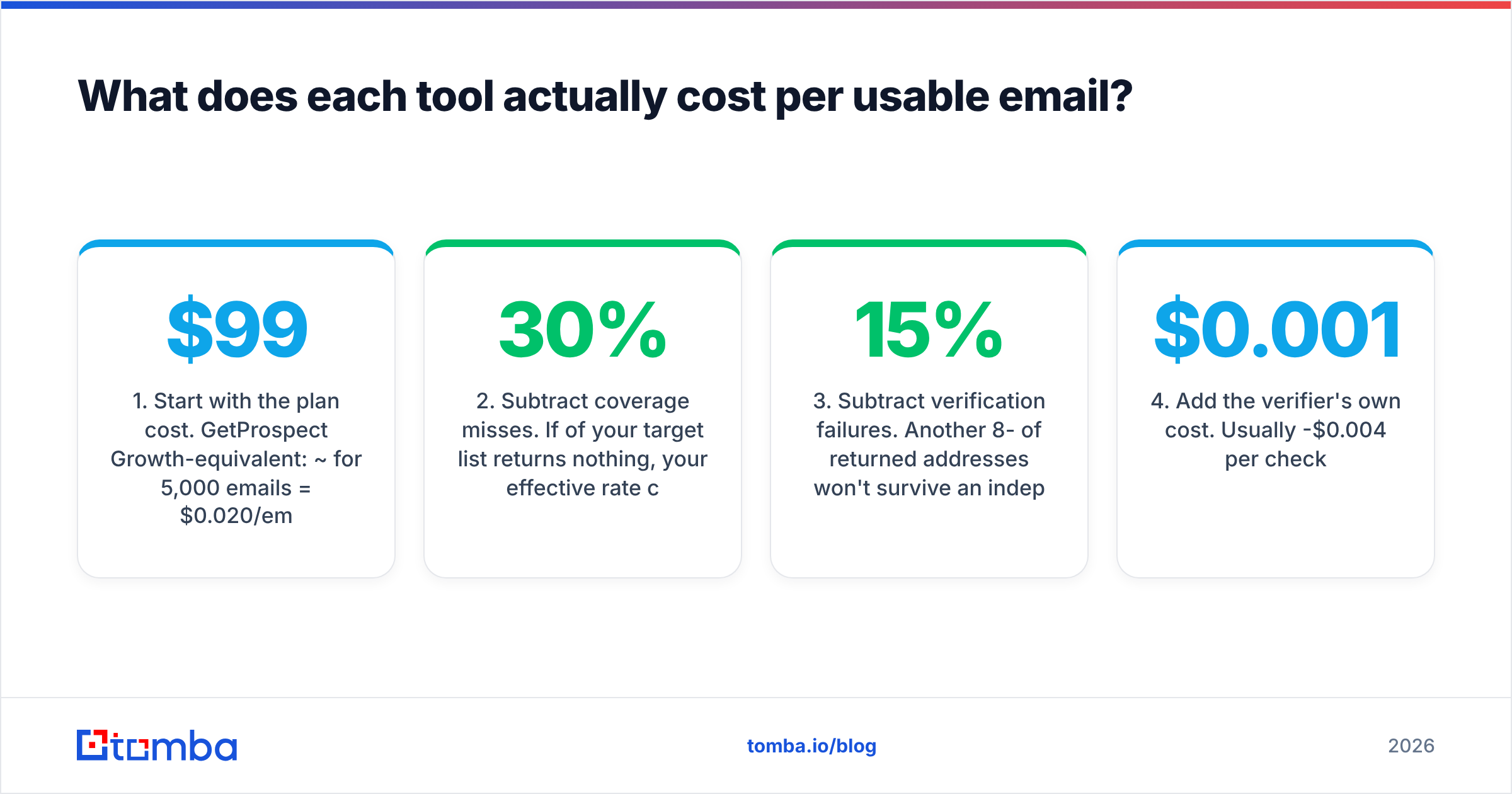 Diagram: What does each tool actually cost per usable email