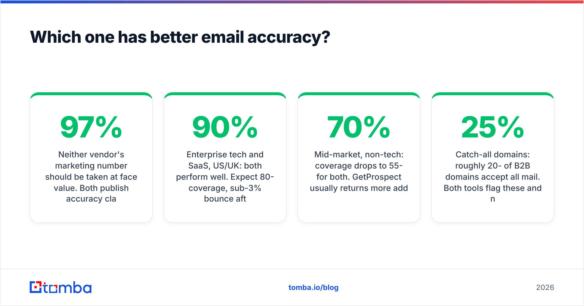 Diagram: Which one has better email accuracy