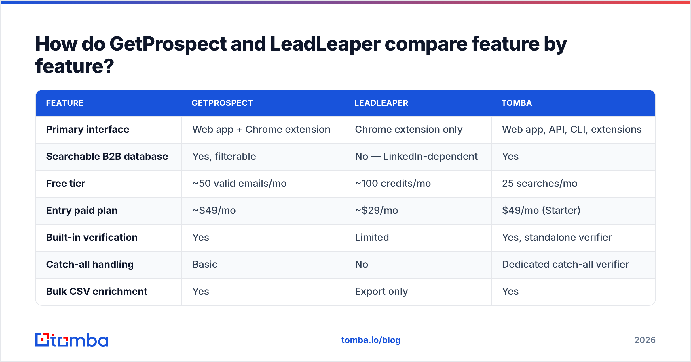 Diagram: How do GetProspect and LeadLeaper compare feature by feature