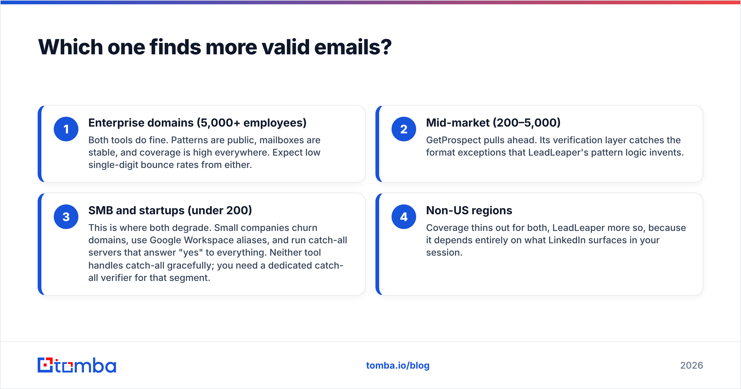 Diagram: Which one finds more valid emails