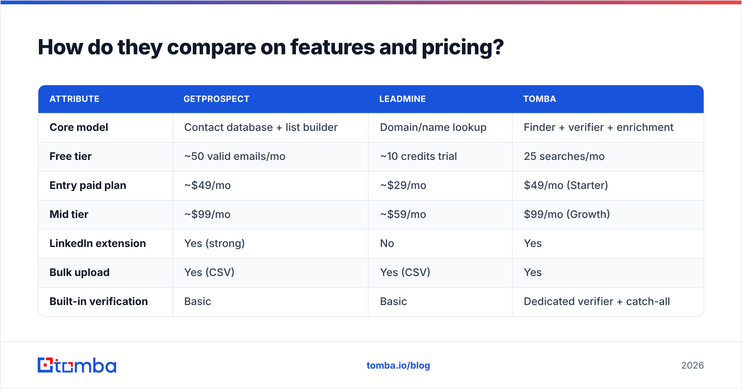 Diagram: How do they compare on features and pricing