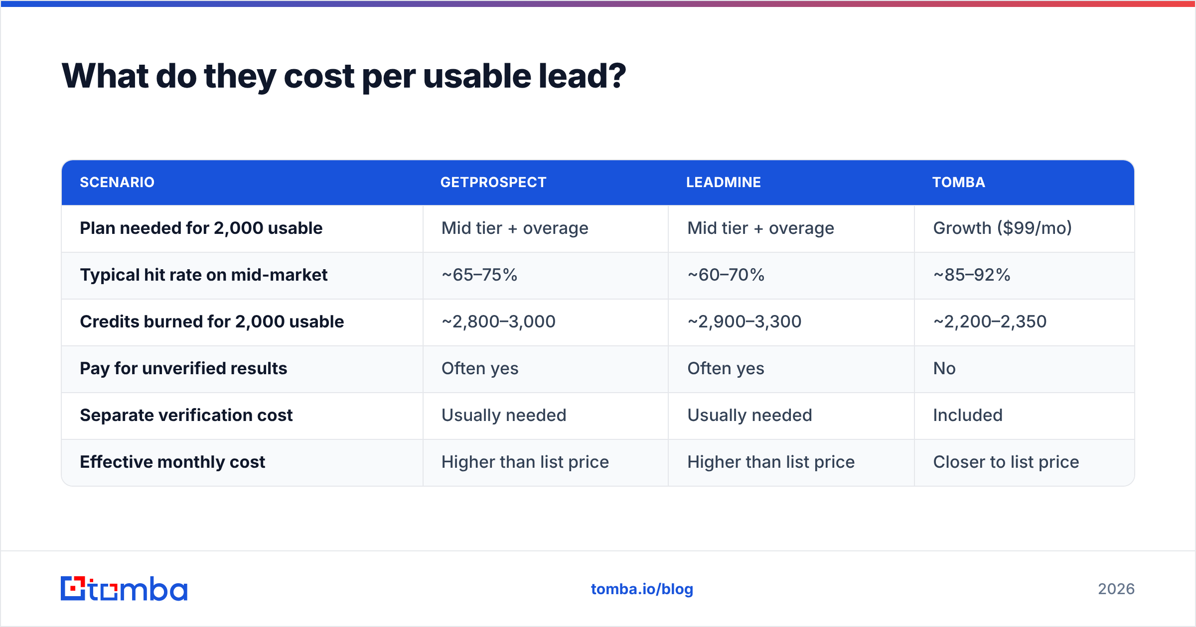 Diagram: What do they cost per usable lead