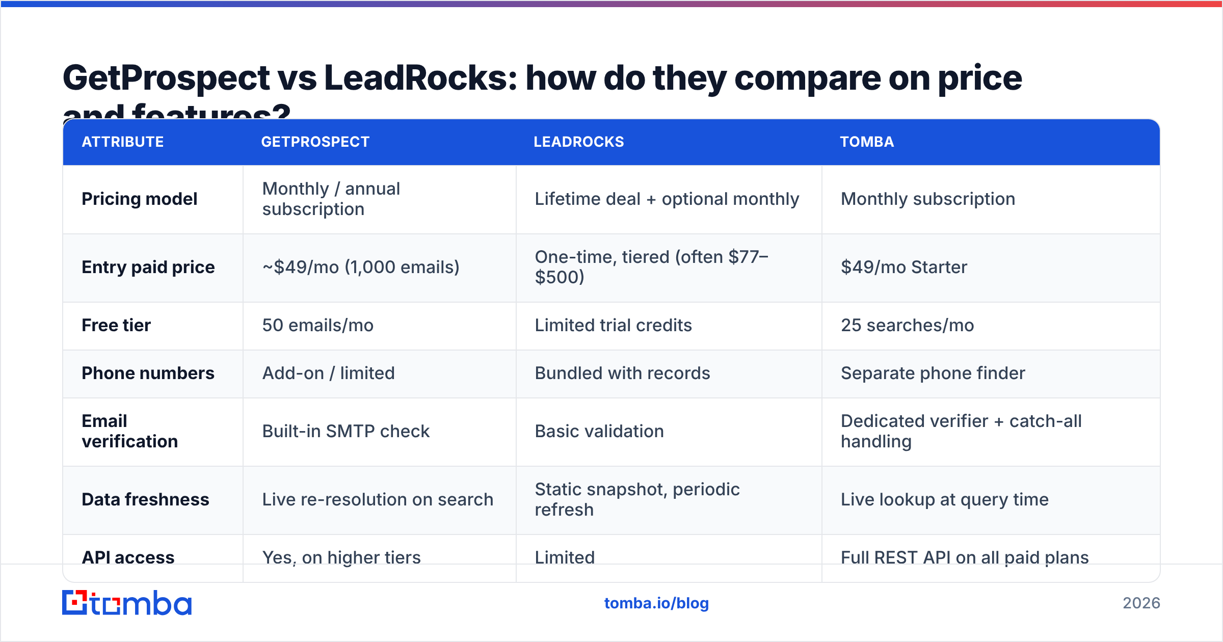 Diagram: GetProspect vs LeadRocks: how do they compare on price and features