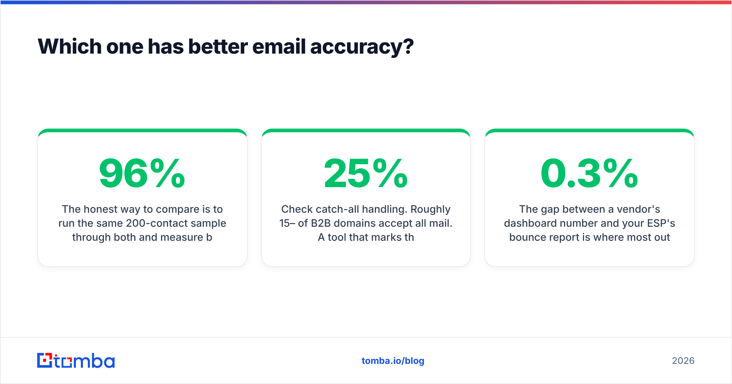 Diagram: Which one has better email accuracy