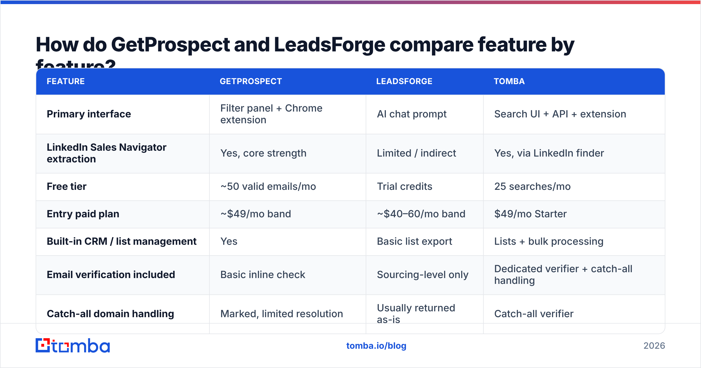 Diagram: How do GetProspect and LeadsForge compare feature by feature