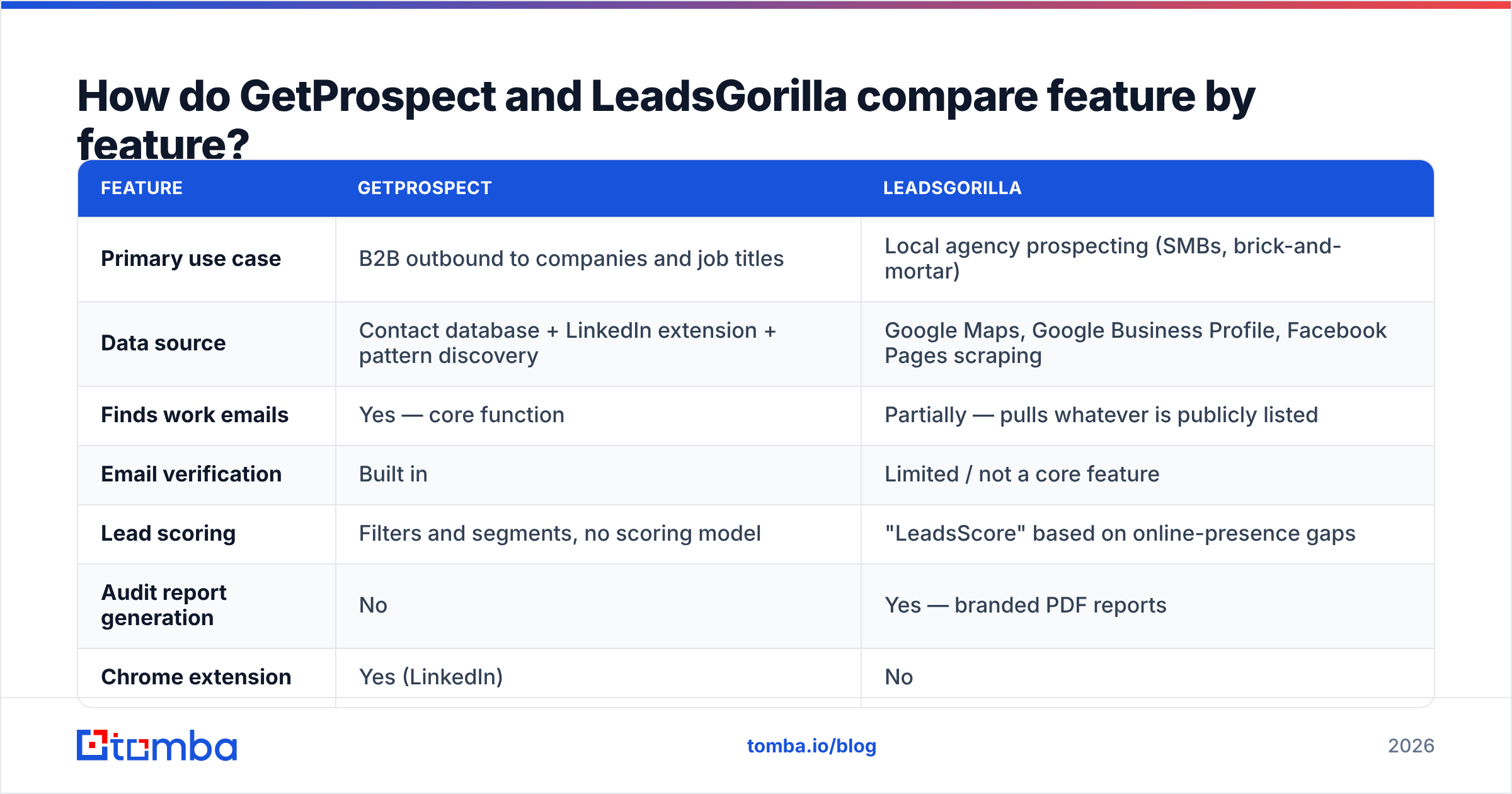 GetProspect vs LeadsGorilla feature comparison chart
