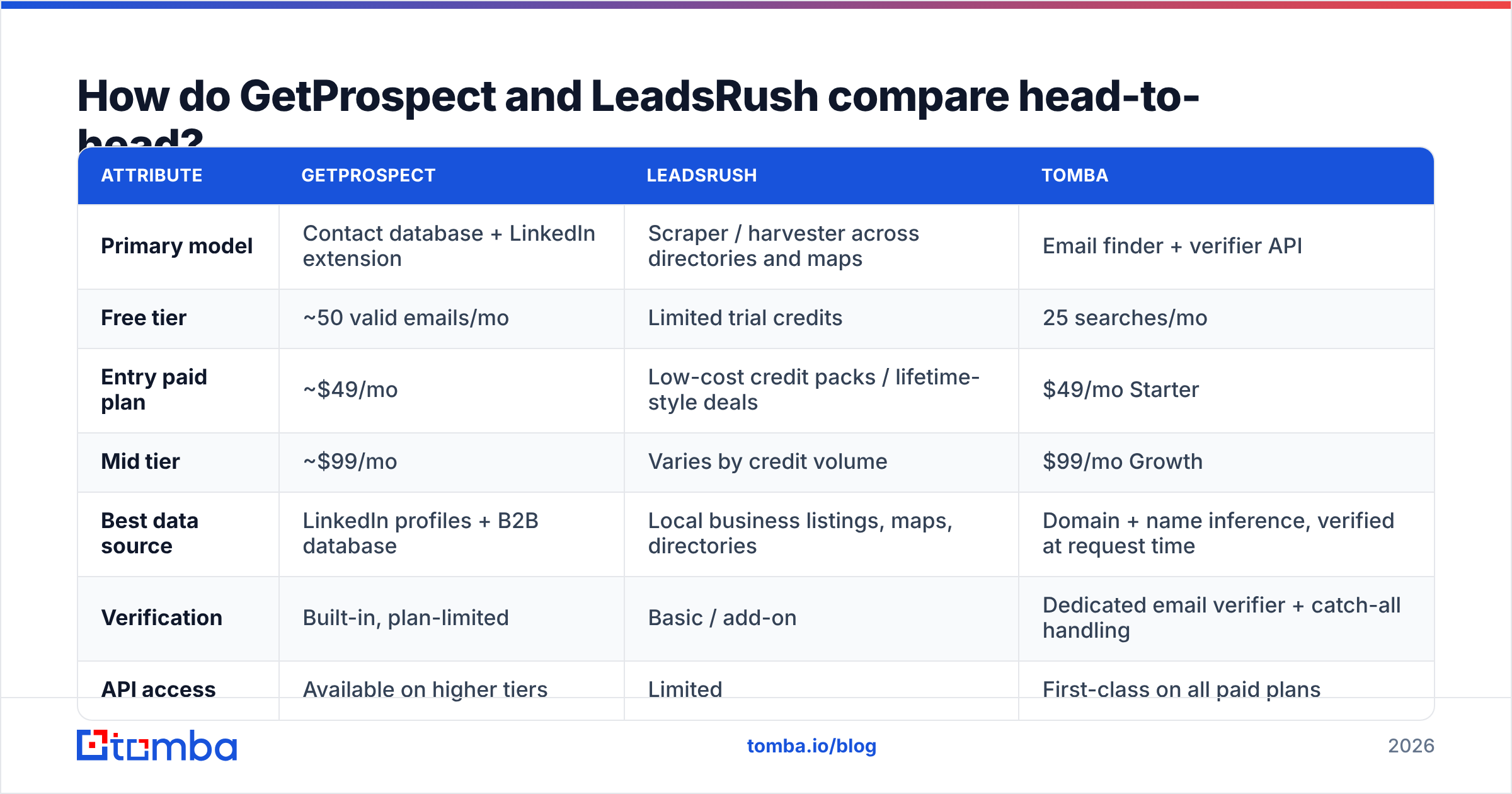 Diagram: How do GetProspect and LeadsRush compare head-to-head