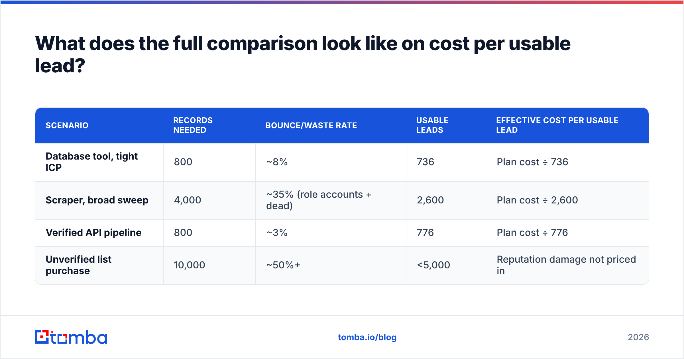 Diagram: What does the full comparison look like on cost per usable lead