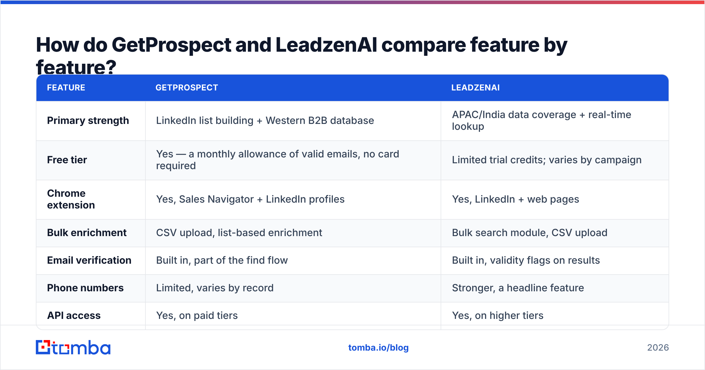Diagram: How do GetProspect and LeadzenAI compare feature by feature