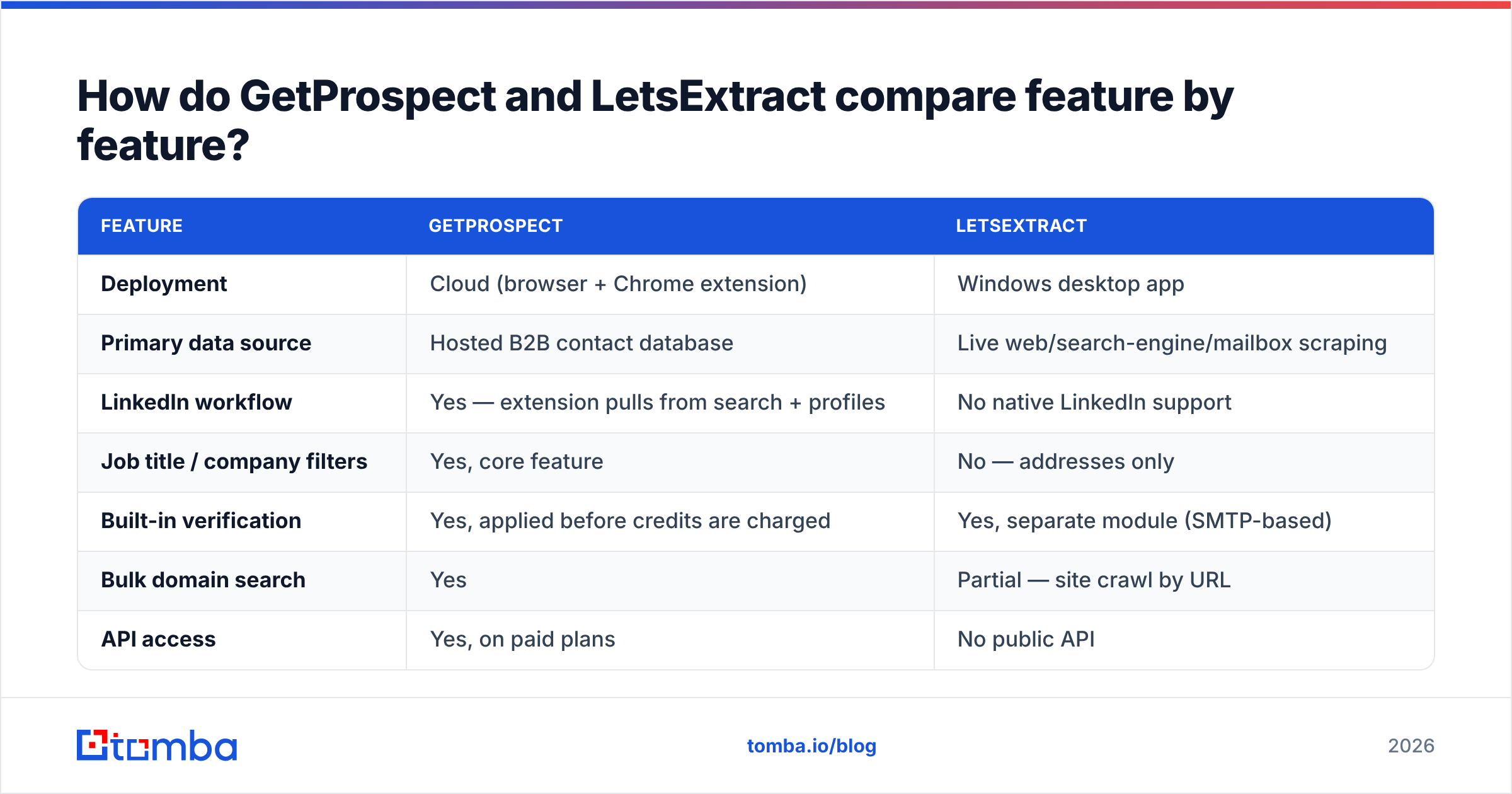 Diagram: How do GetProspect and LetsExtract compare feature by feature