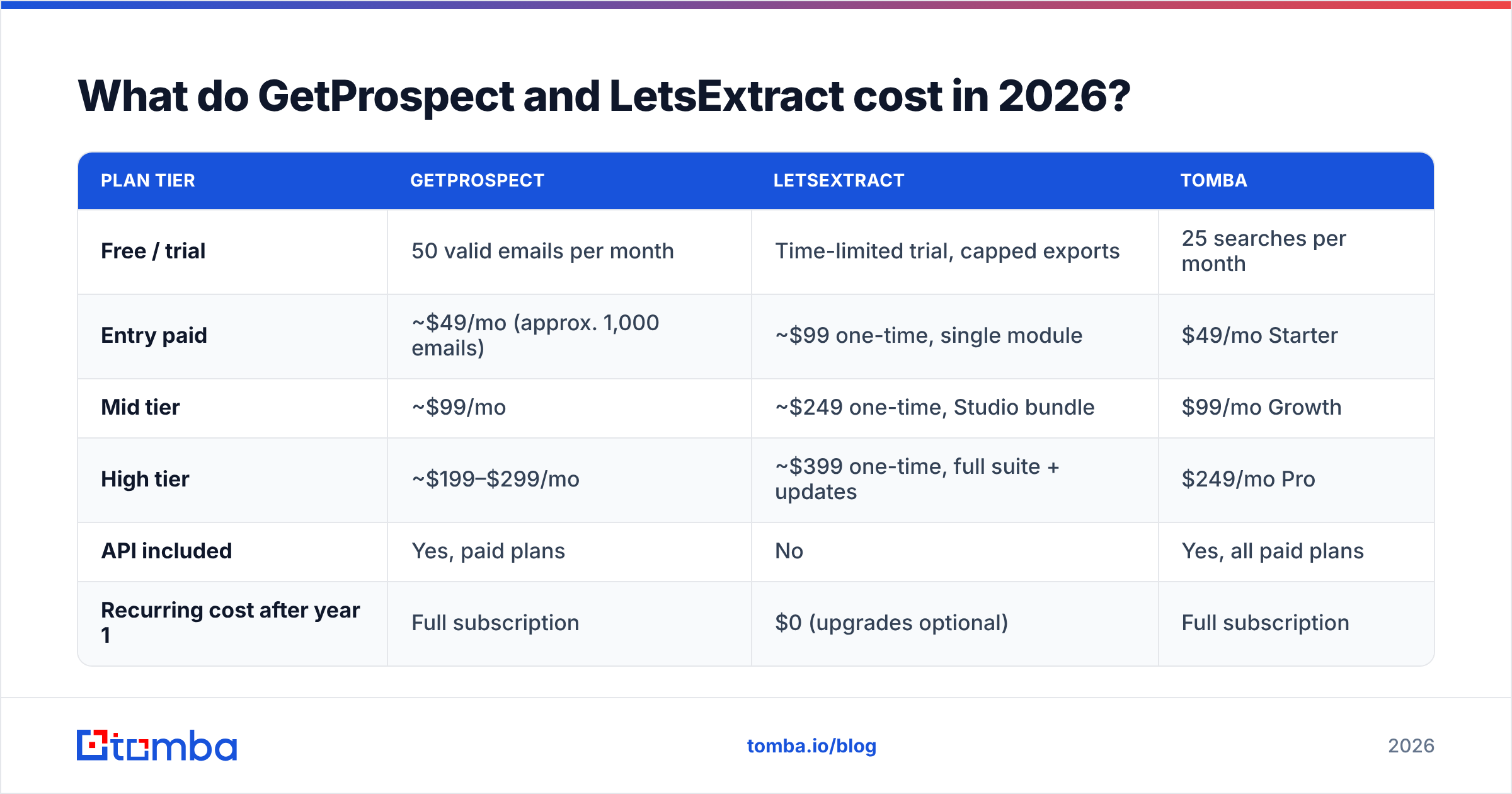 Diagram: What do GetProspect and LetsExtract cost in 2026