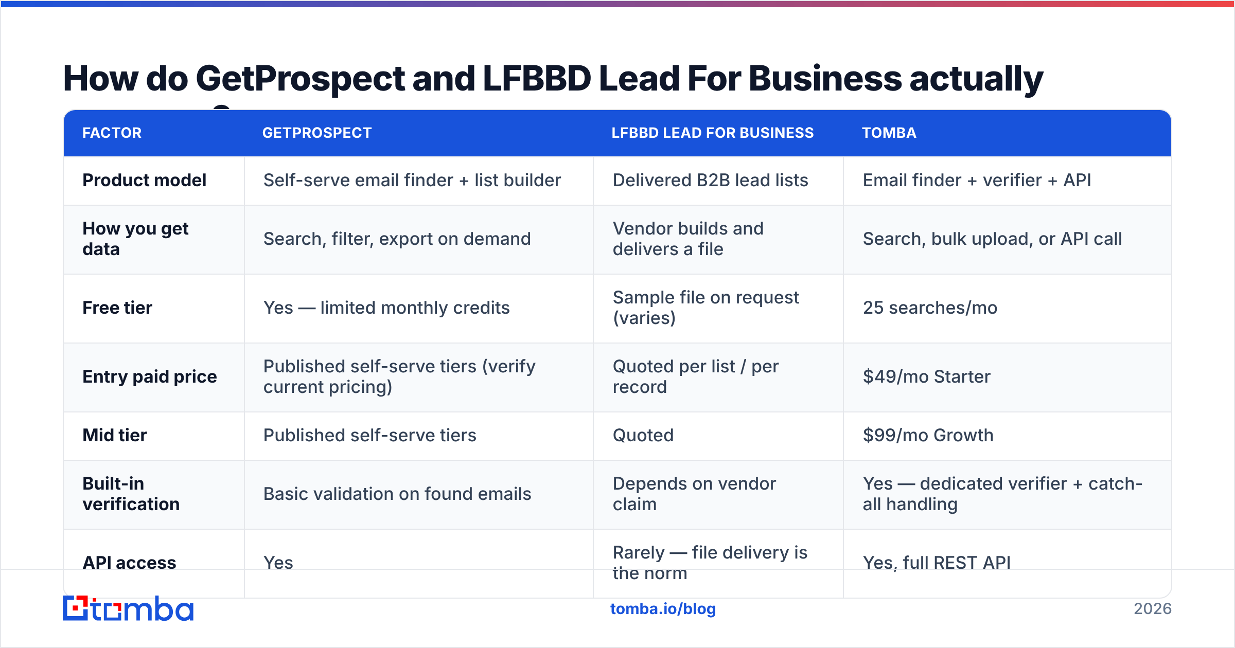 Diagram: GetProspect vs LFBBD Lead For Business compared side by side