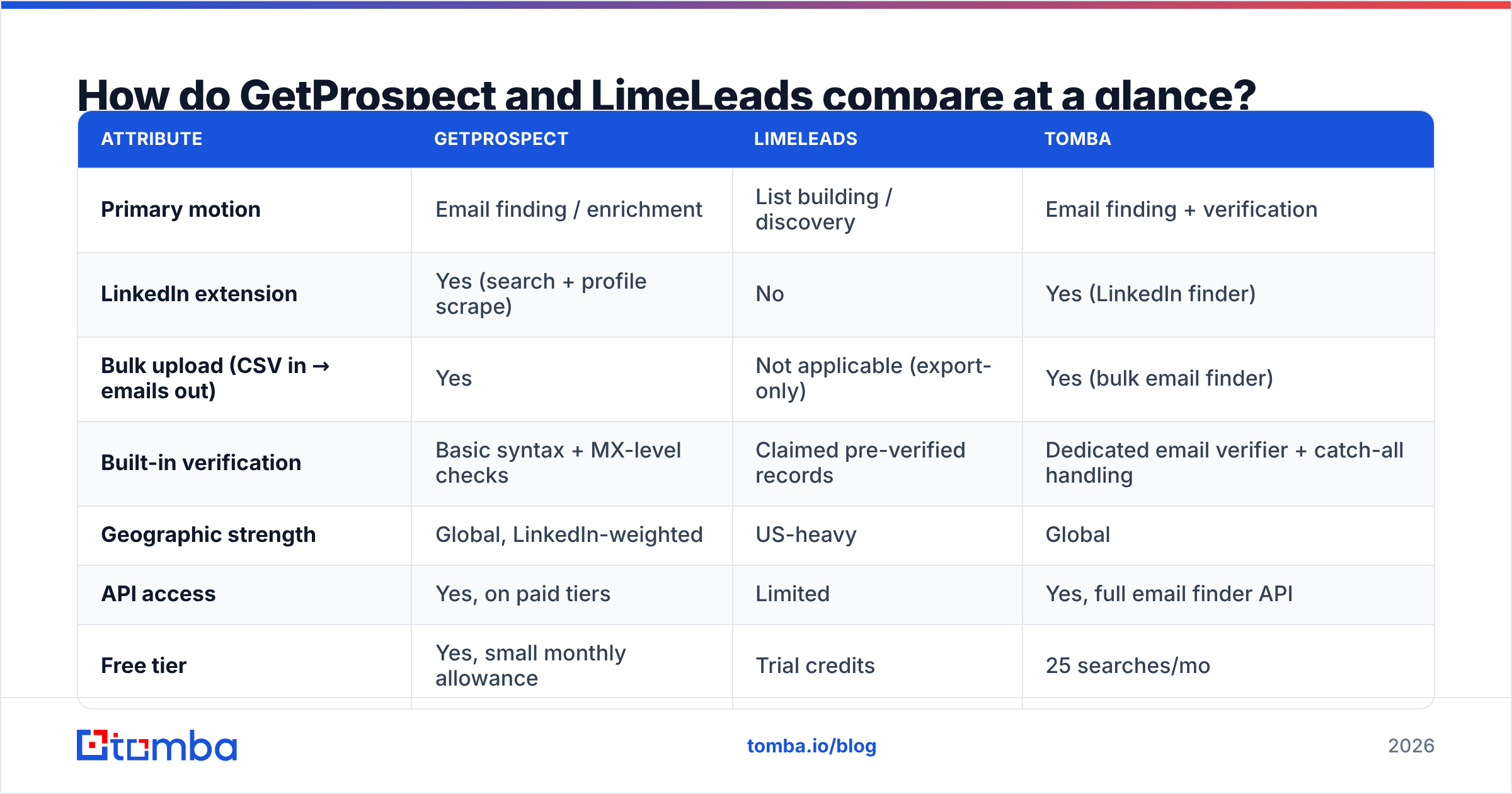 GetProspect vs LimeLeads feature comparison diagram at a glance