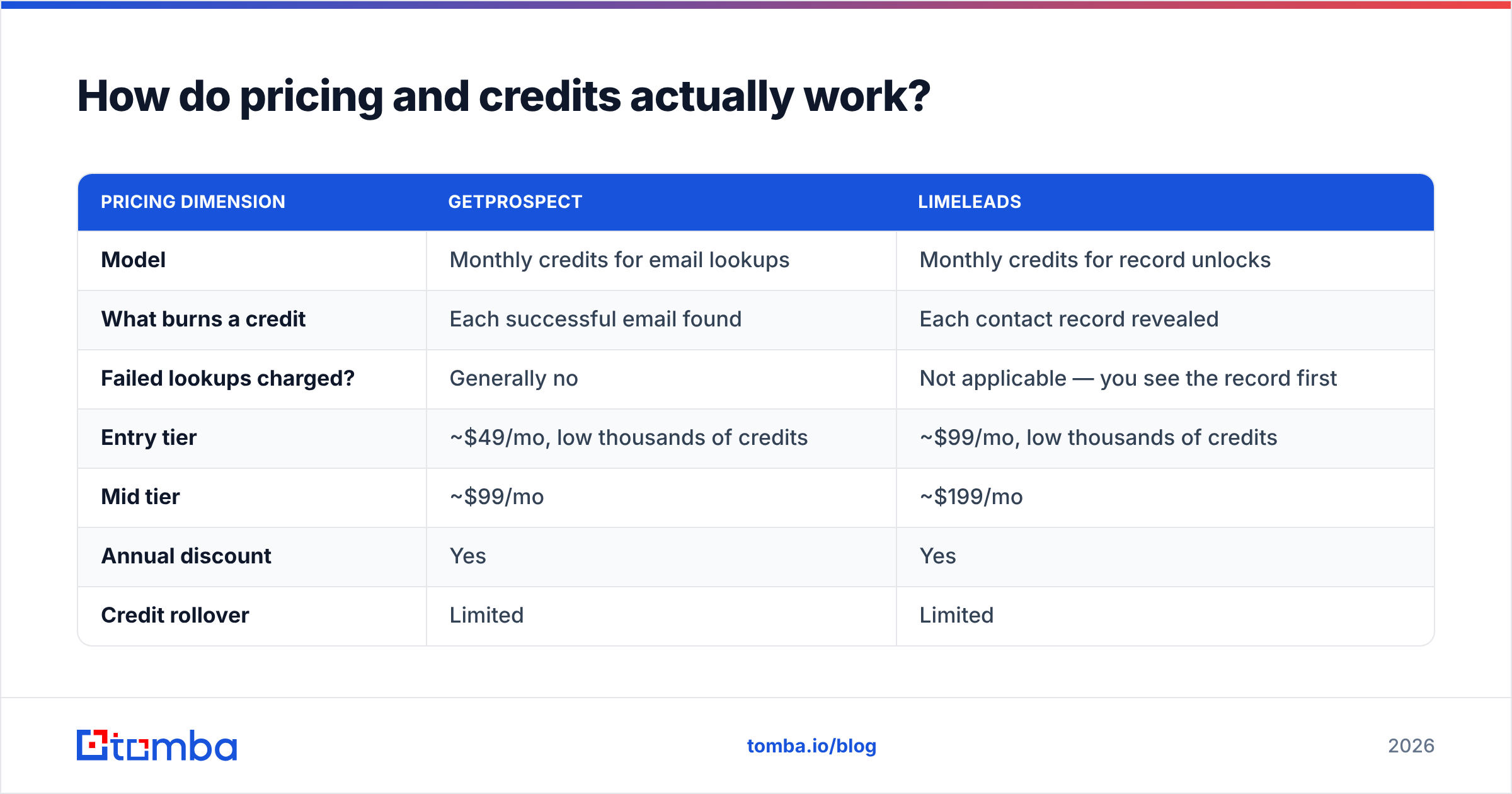 Diagram: How do pricing and credits actually work