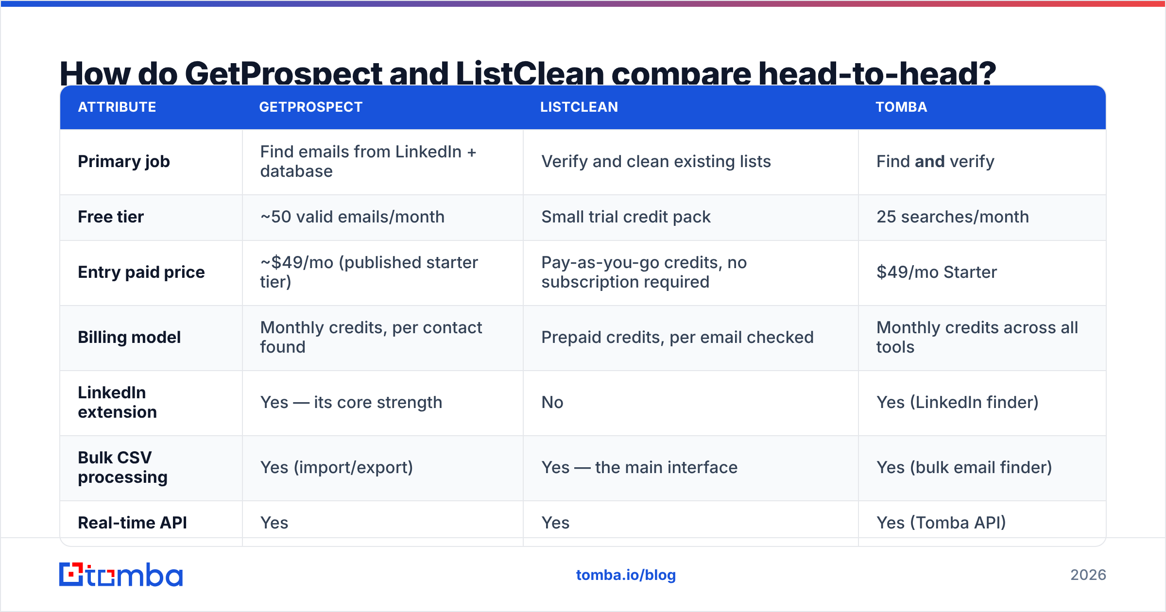 Diagram: How do GetProspect and ListClean compare head-to-head