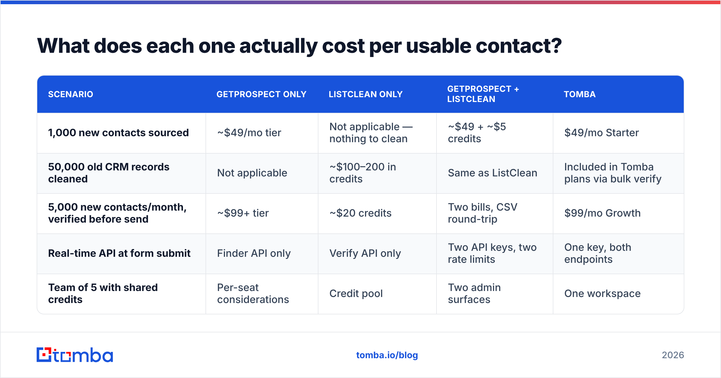 Diagram: What does each one actually cost per usable contact