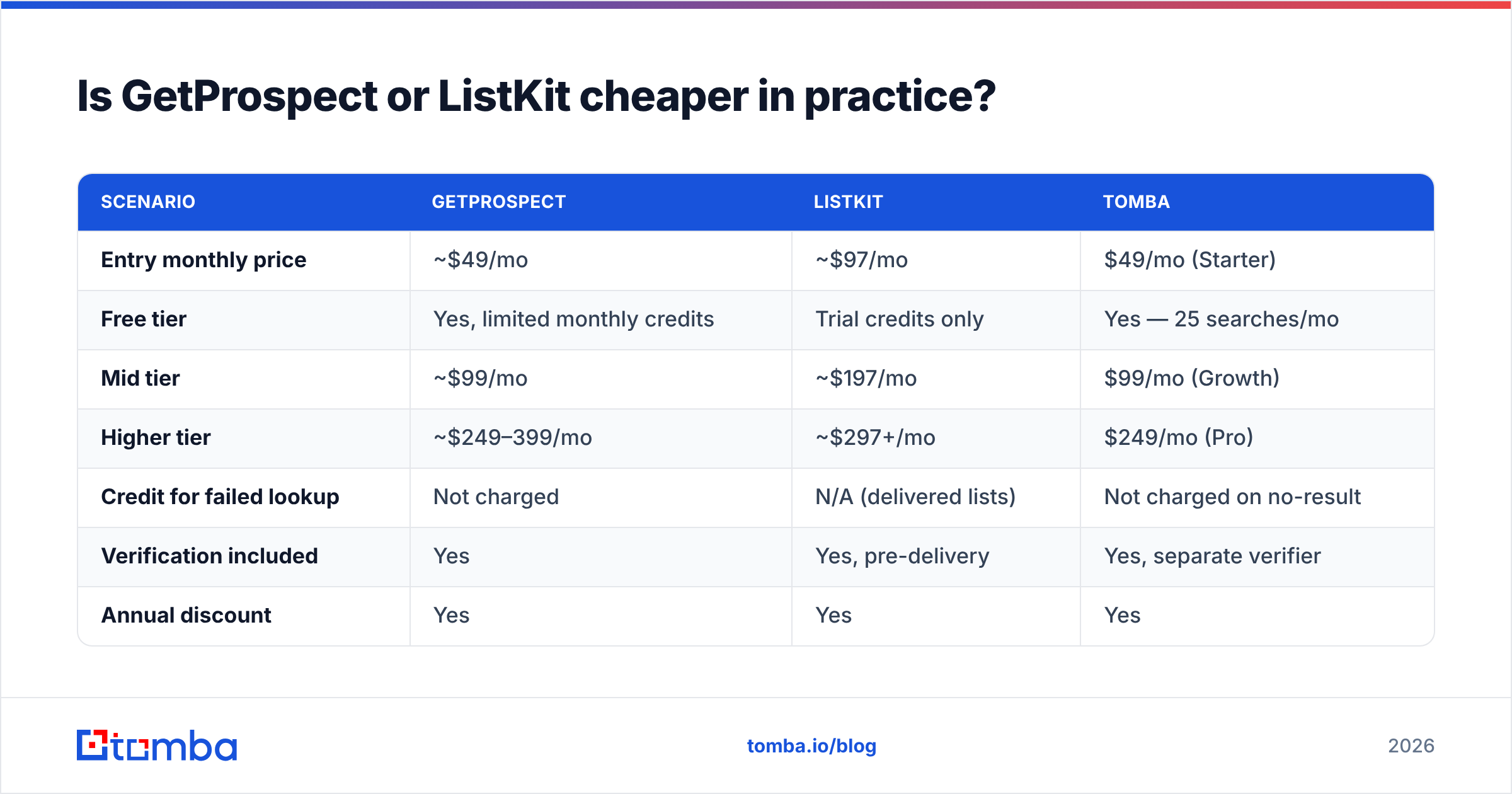 Diagram: Is GetProspect or ListKit cheaper in practice