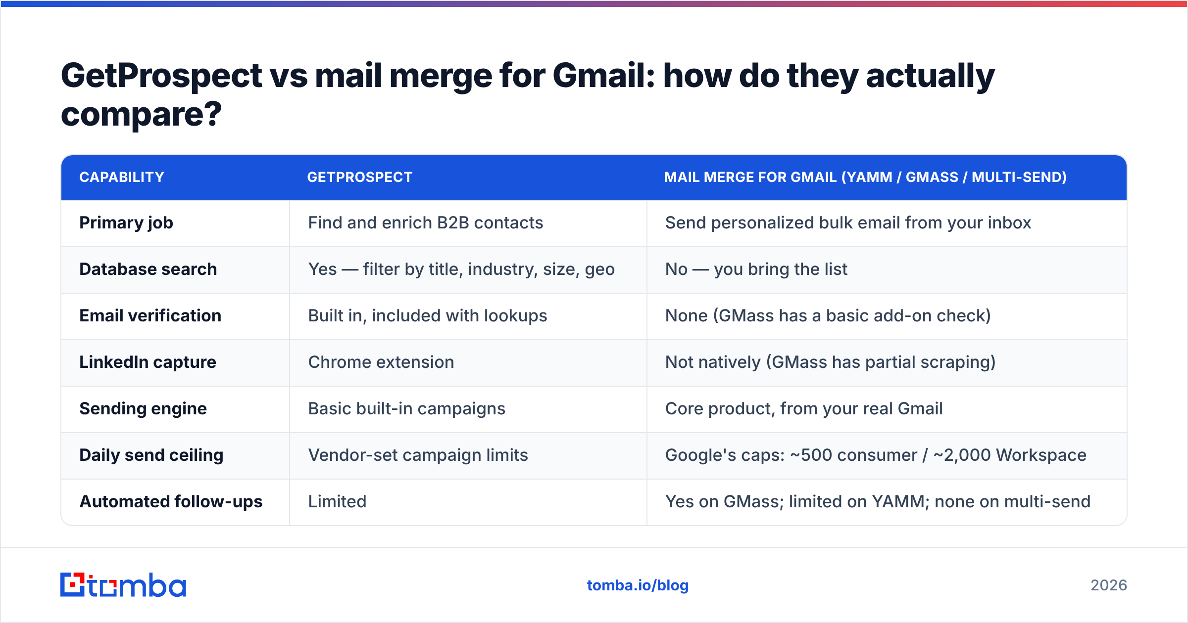 Diagram: GetProspect vs mail merge for Gmail: how do they actually compare