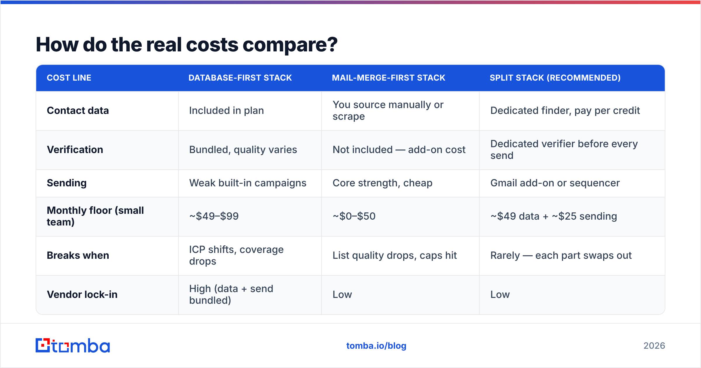 Diagram: How do the real costs compare