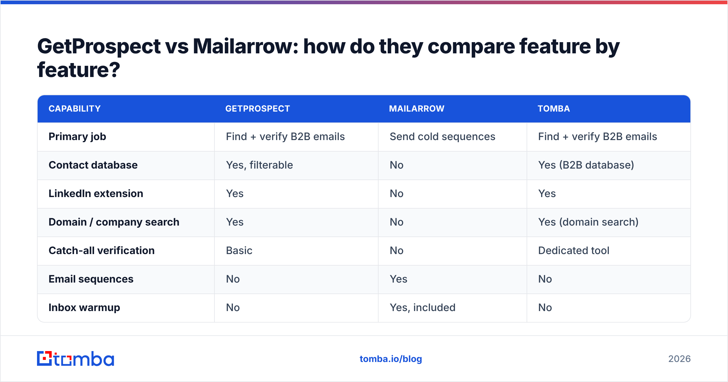 Diagram: GetProspect vs Mailarrow: how do they compare feature by feature
