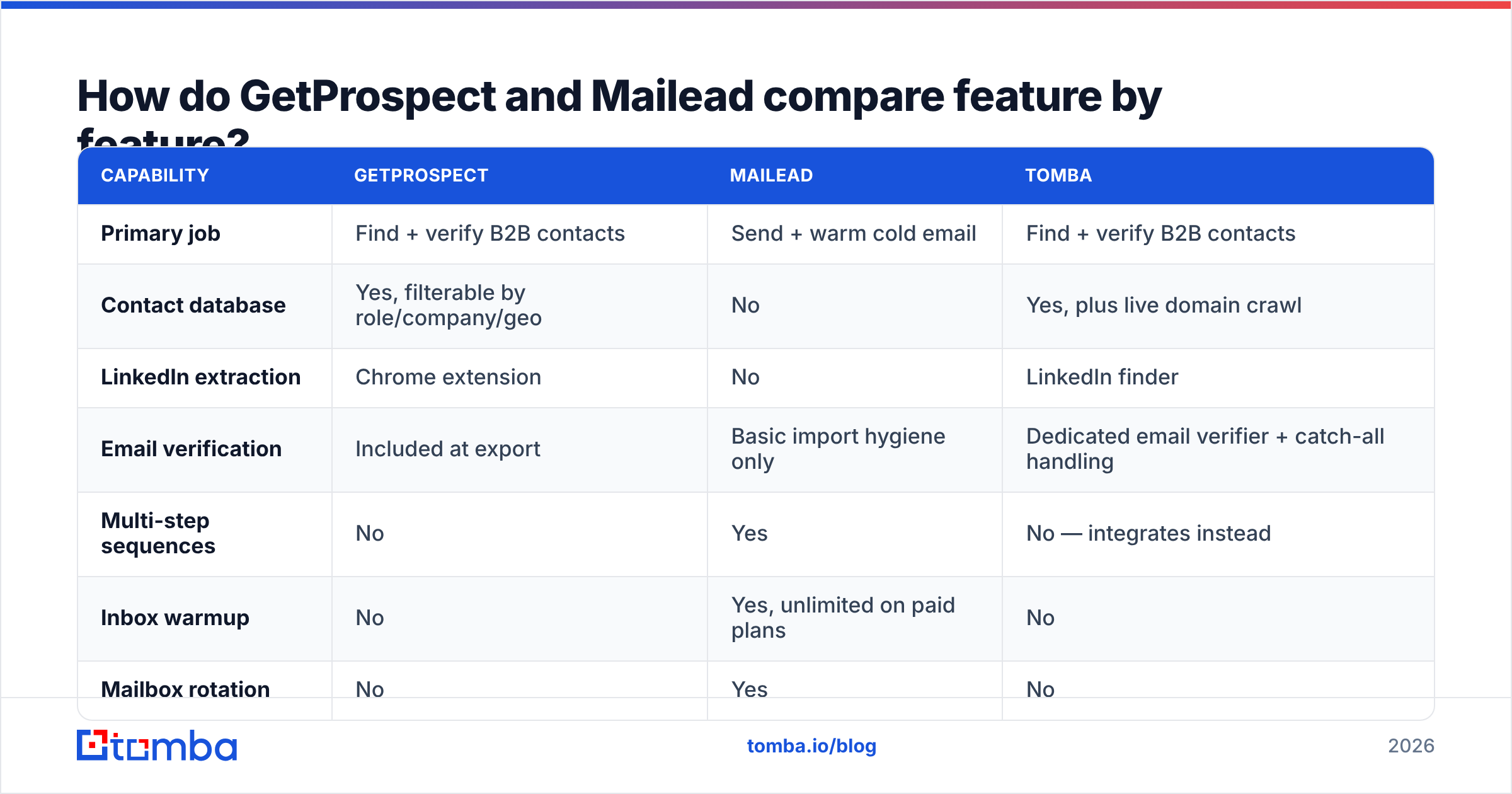GetProspect vs Mailead feature comparison chart