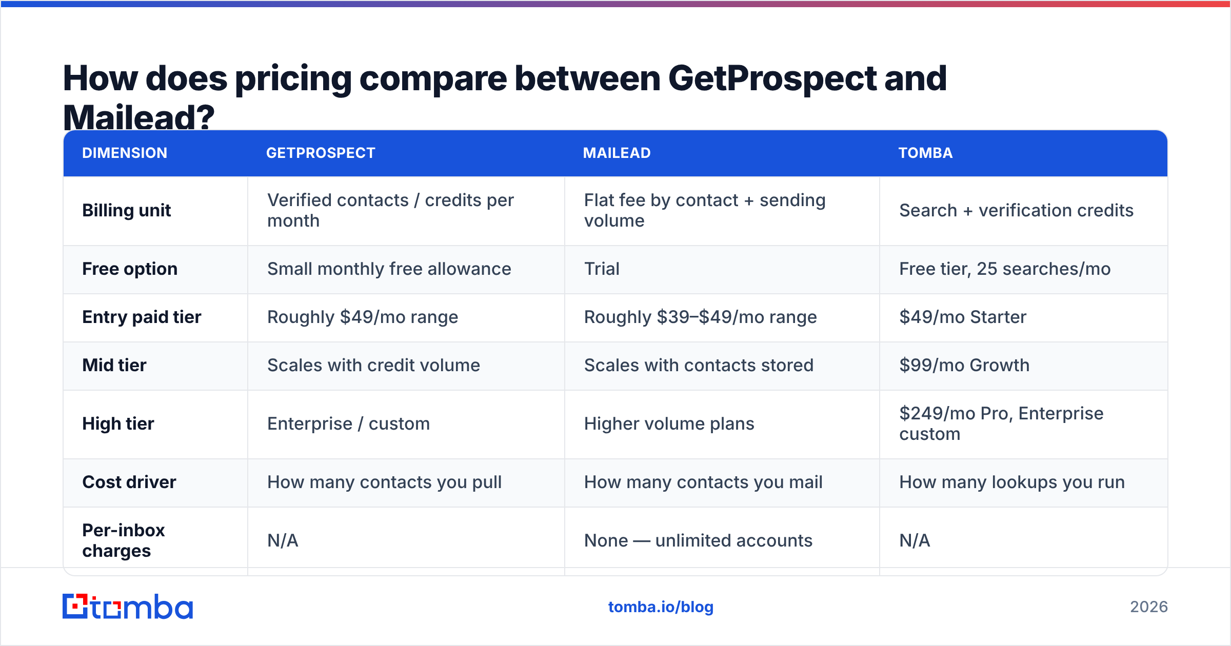 GetProspect vs Mailead pricing tiers compared