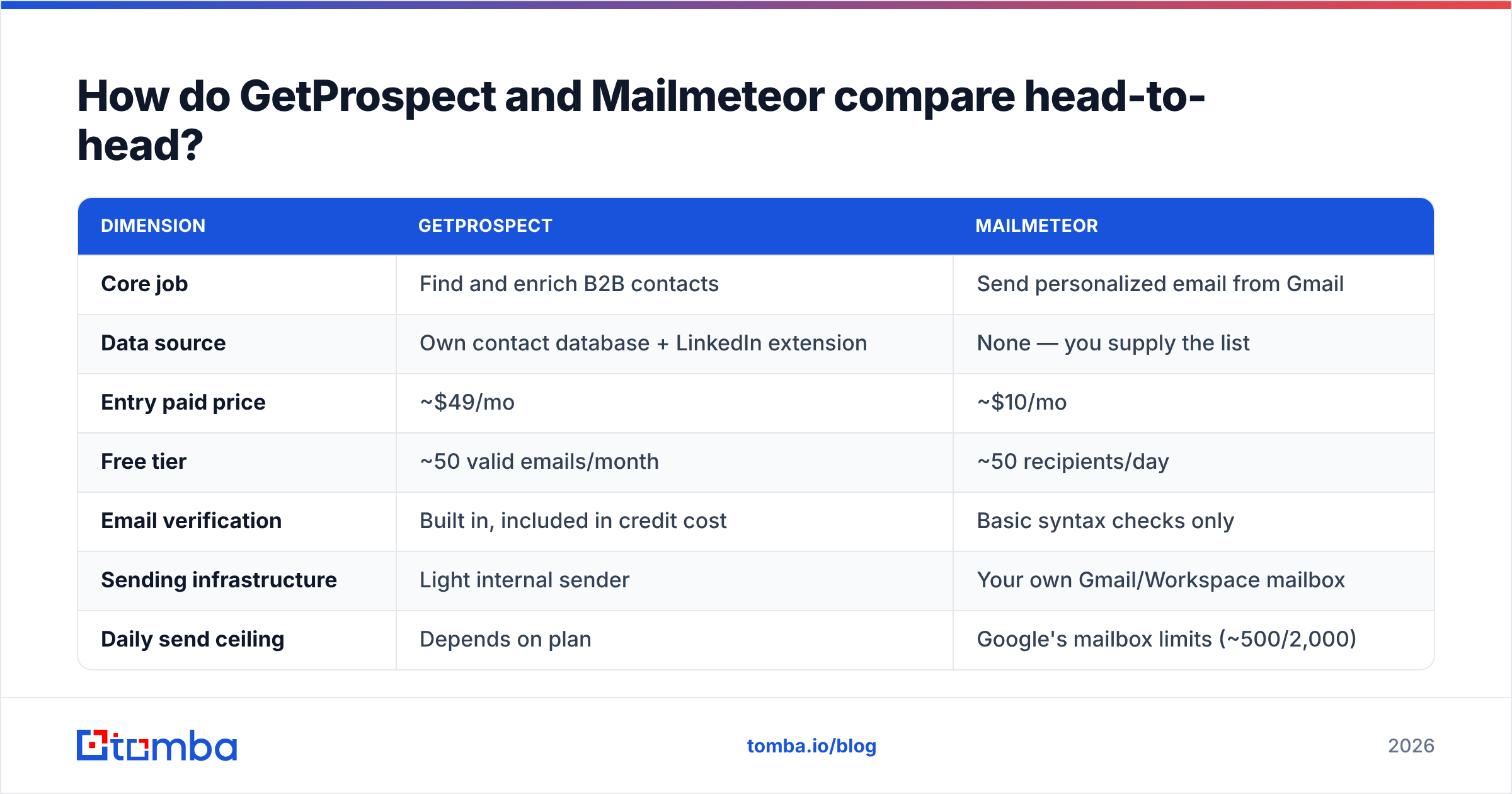 GetProspect vs Mailmeteor compared feature by feature, from data source to send limits