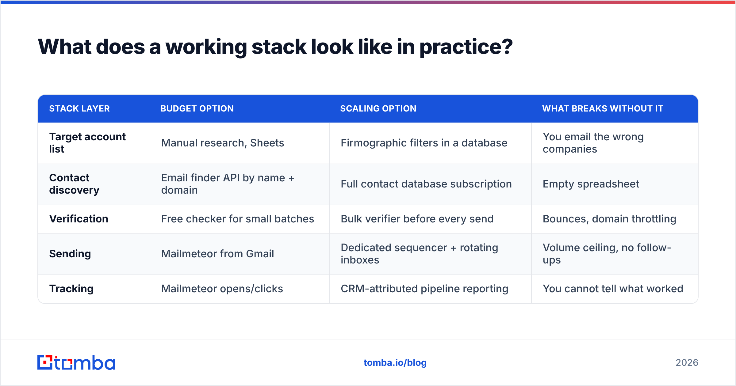 Diagram: What does a working stack look like in practice
