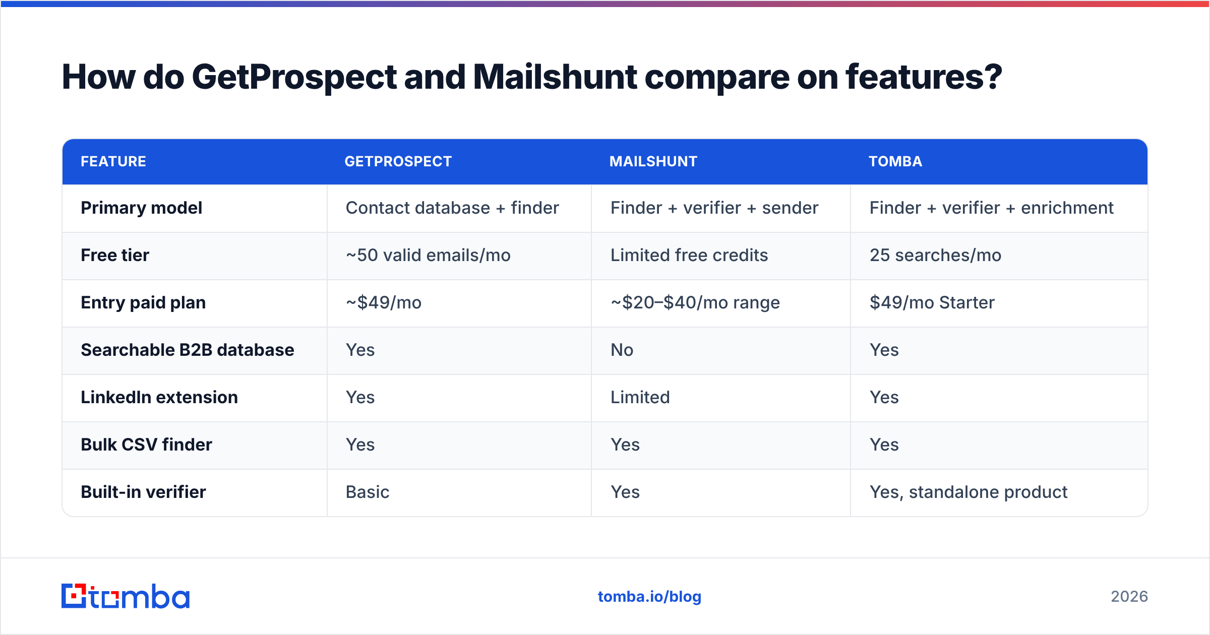 Diagram: How do GetProspect and Mailshunt compare on features