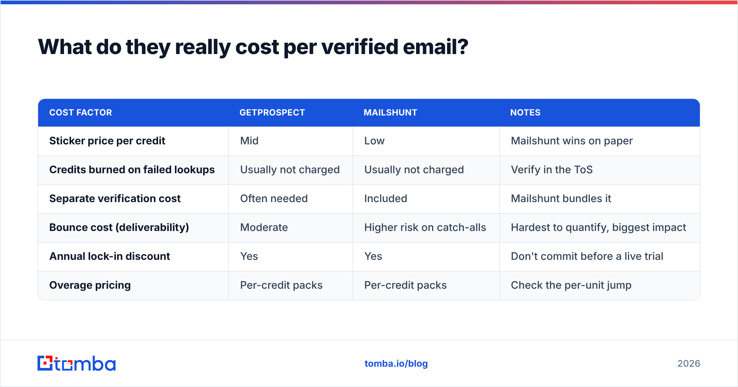 Diagram: What do they really cost per verified email