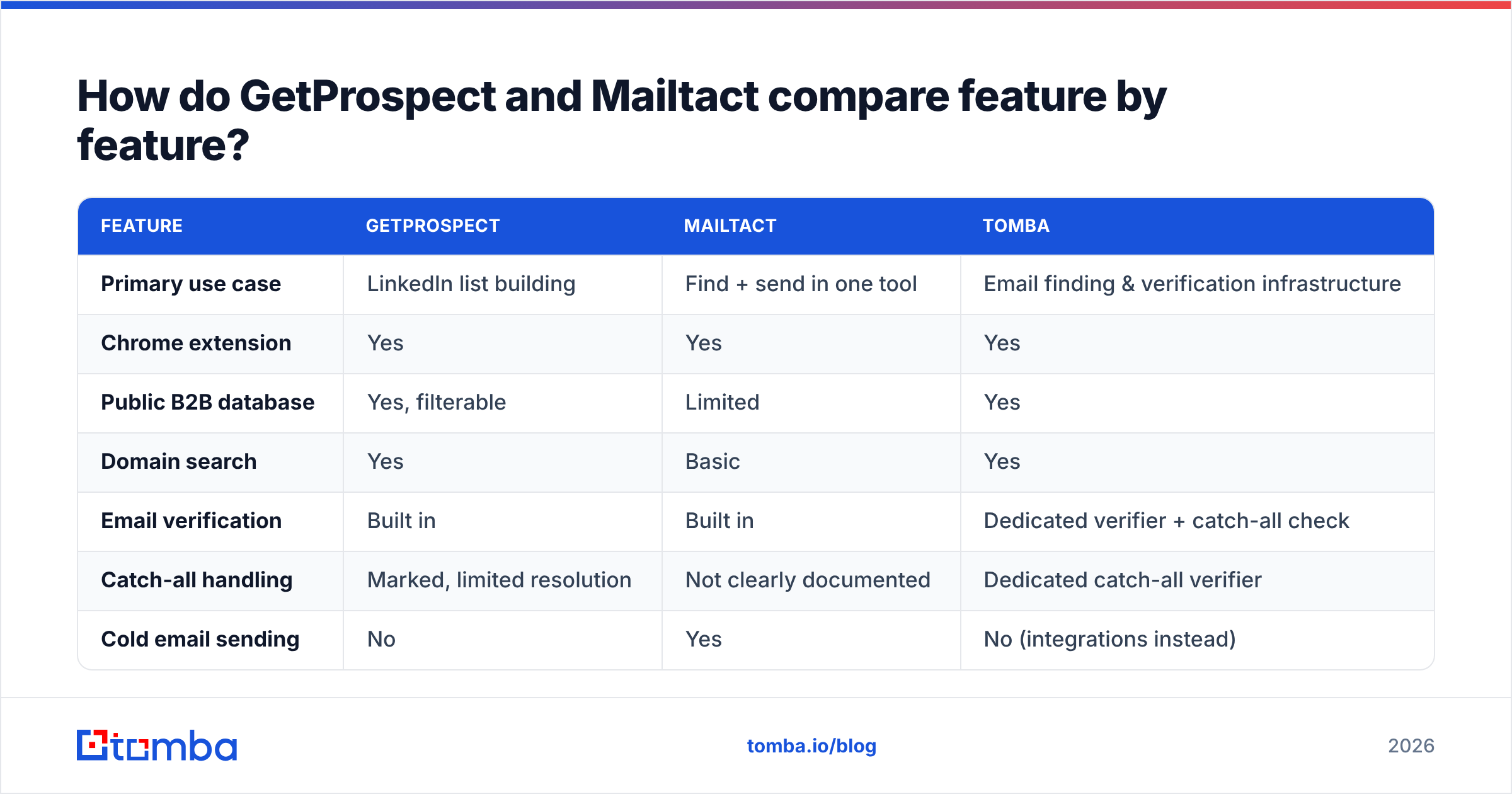 Diagram: How do GetProspect and Mailtact compare feature by feature