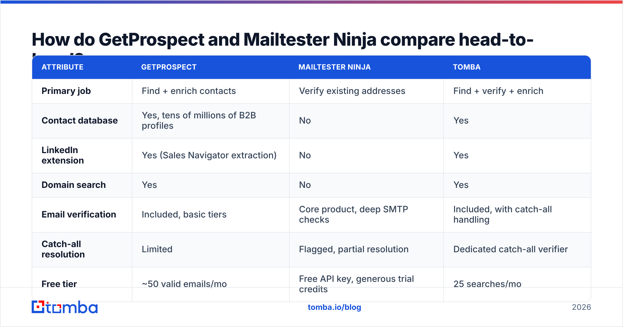 Diagram: How do GetProspect and Mailtester Ninja compare head-to-head