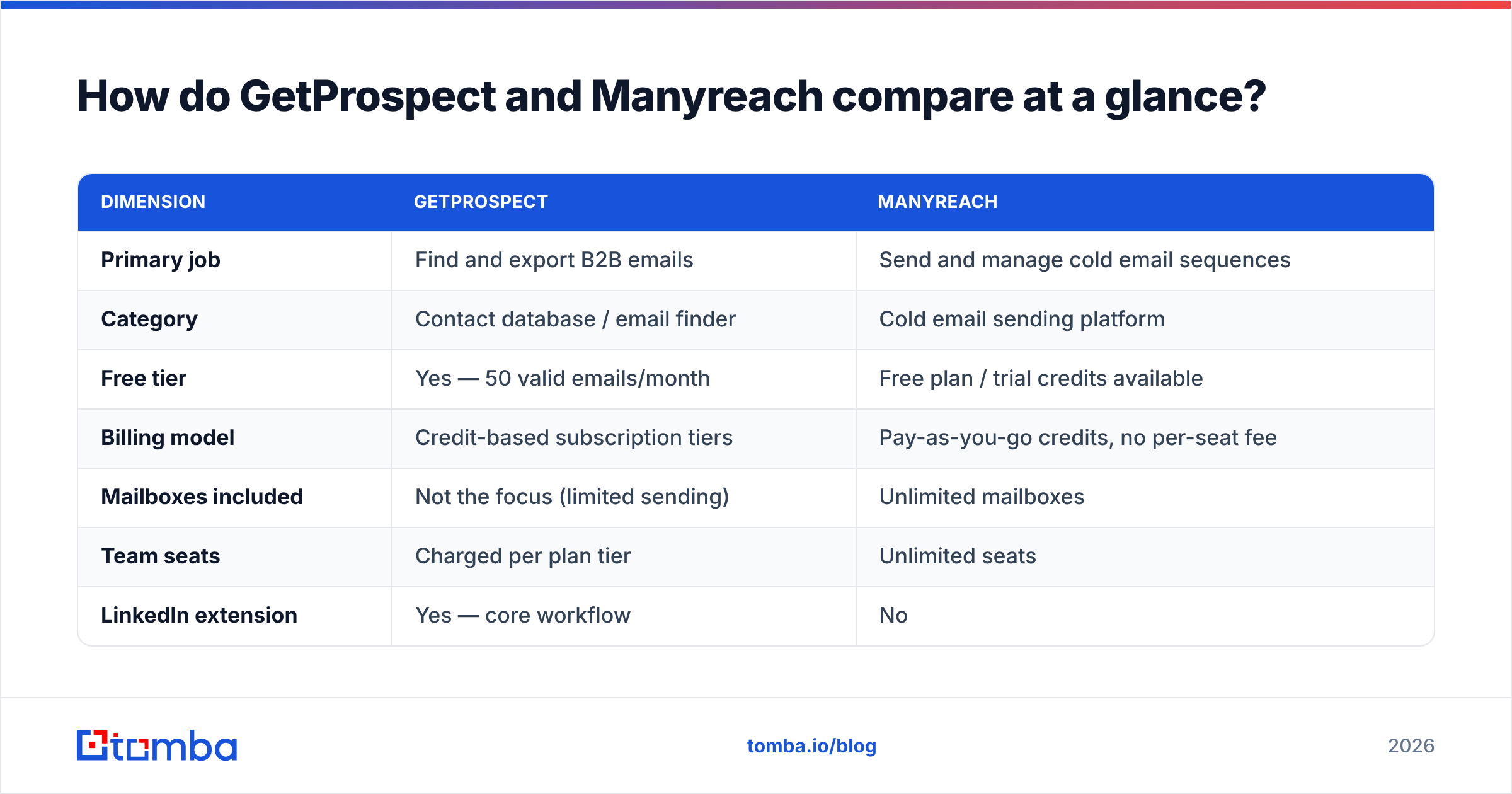 GetProspect vs Manyreach compared at a glance